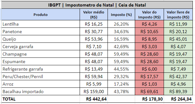 Foram analisados os 10 itens mais comuns na celebração das famílias brasileiras que poderiam economizar bastante não fosse o imposto sobre consumo no Brasil