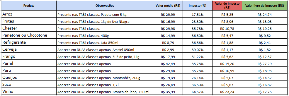 Estudo foi baseado em produtos apontados por consumidores para a Rede Globo. Taxação alta é mais significativa para classe DE, cuja remuneração é menor